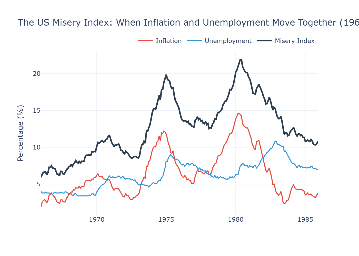 US Misery Index 1972–1982