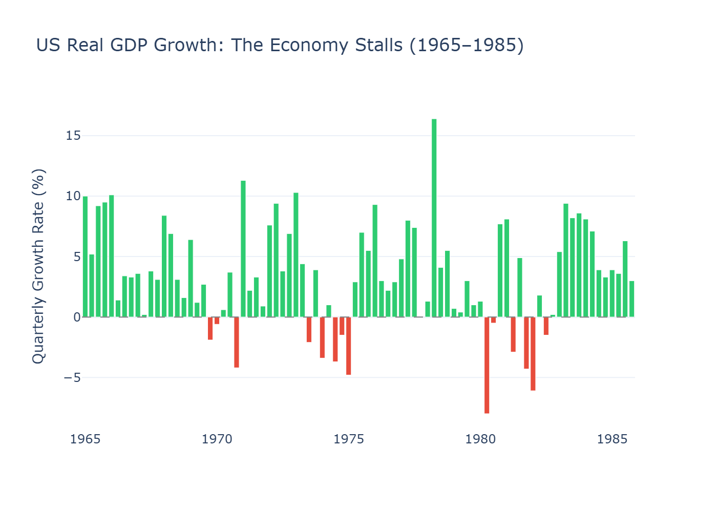 US Real GDP Growth