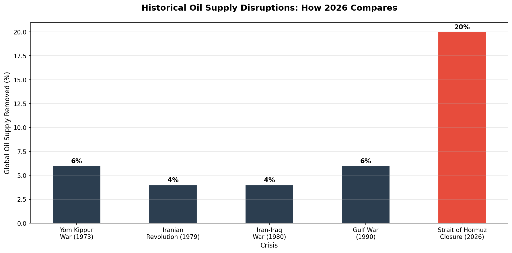 Historical oil crises comparison