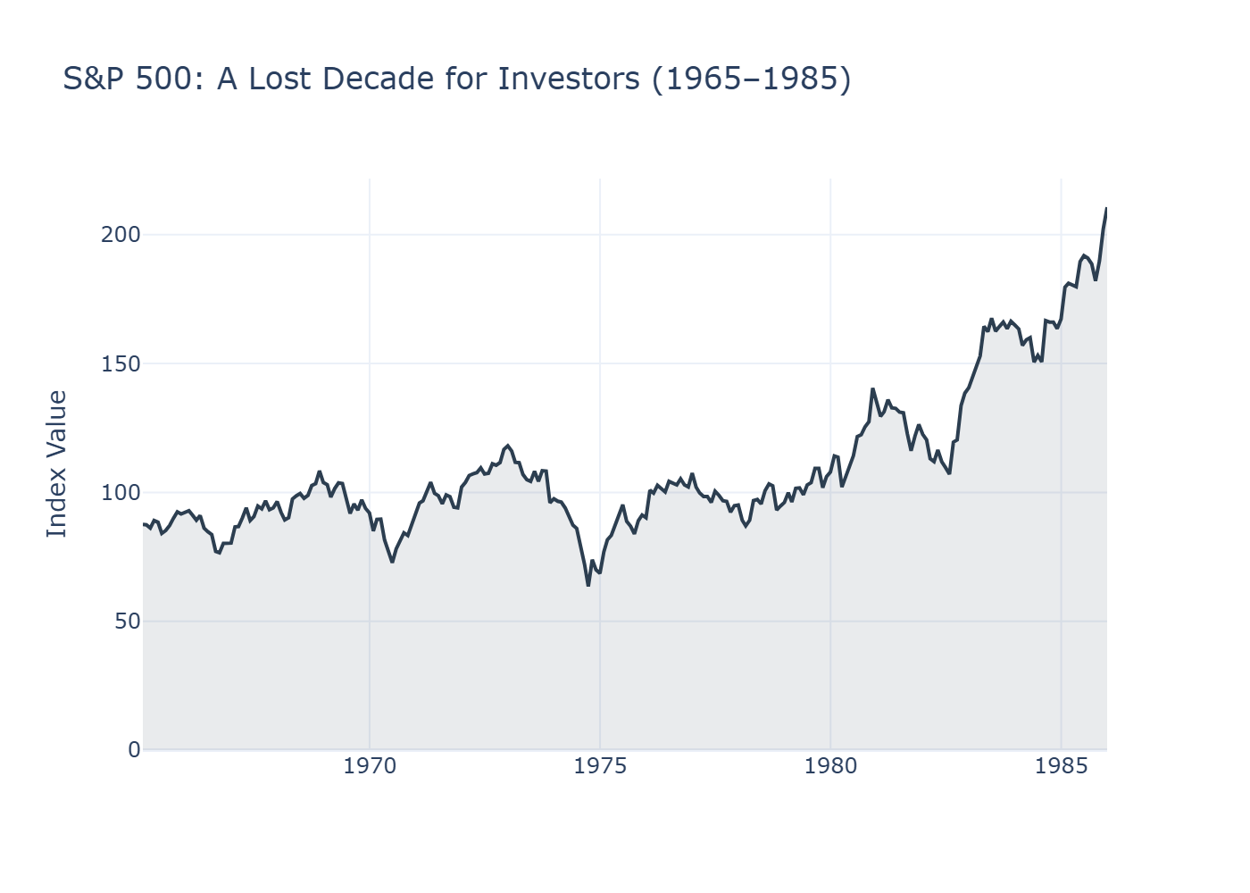 S&P 500