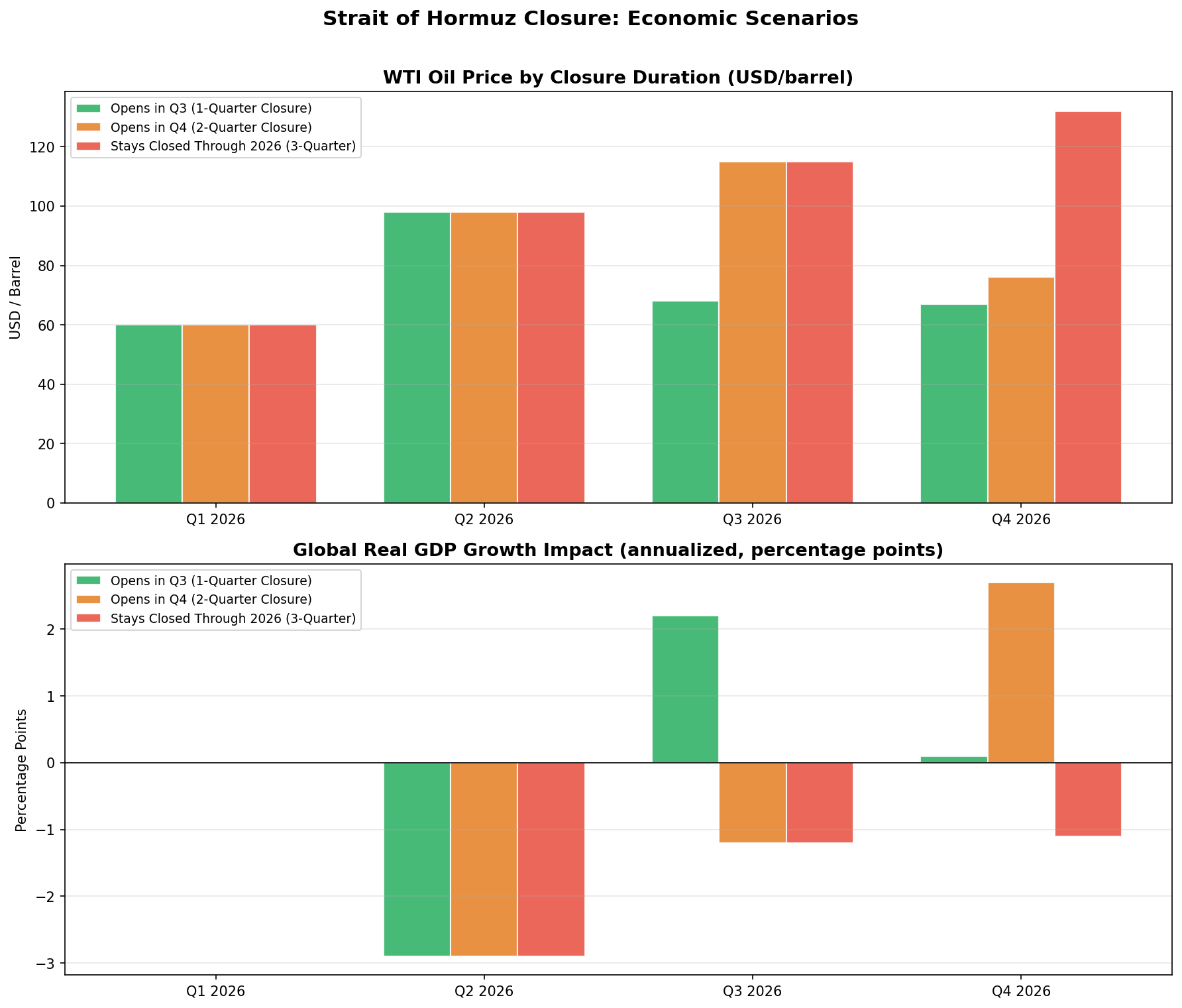 Dallas Fed Hormuz closure scenarios