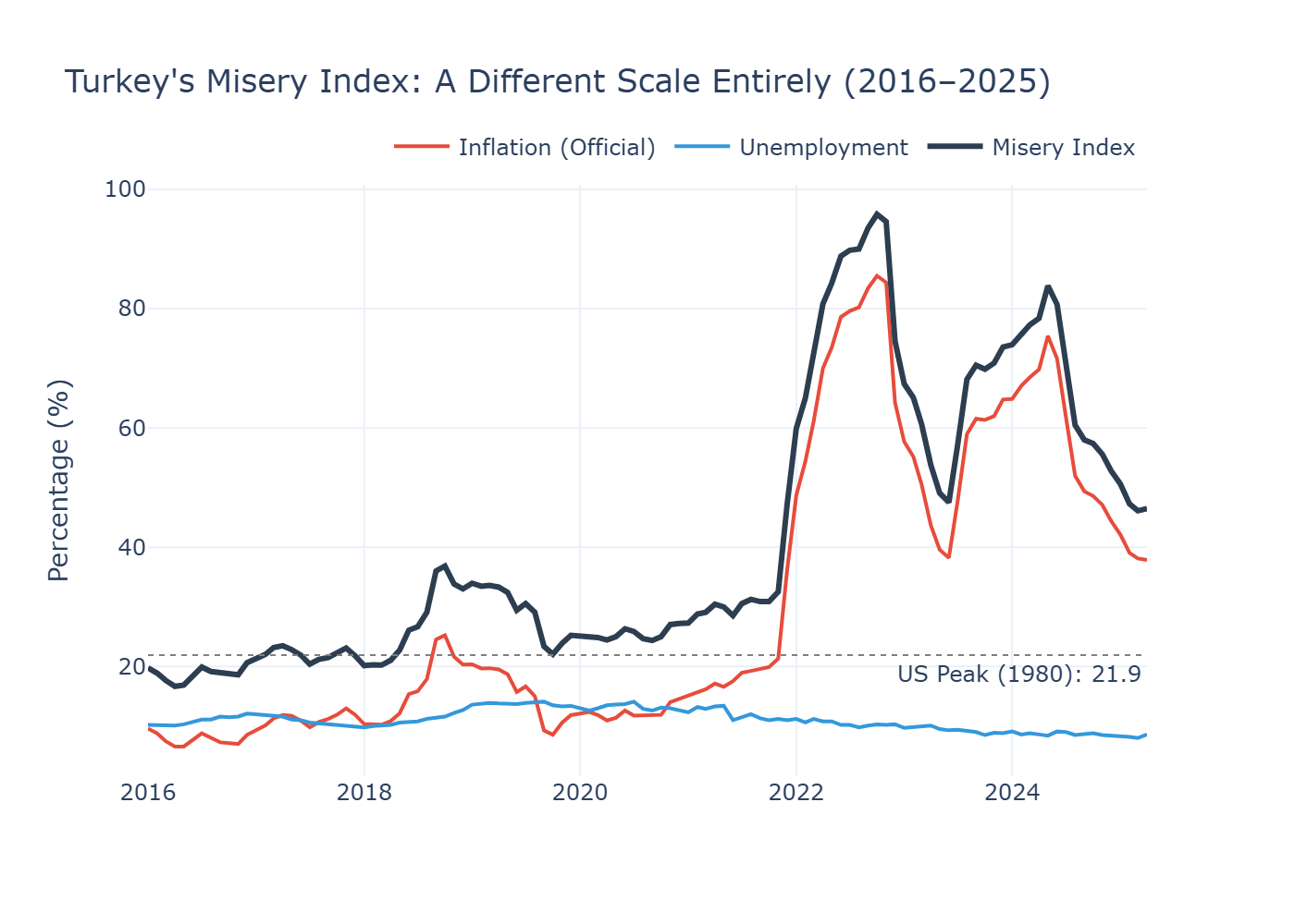 Turkey Misery Index