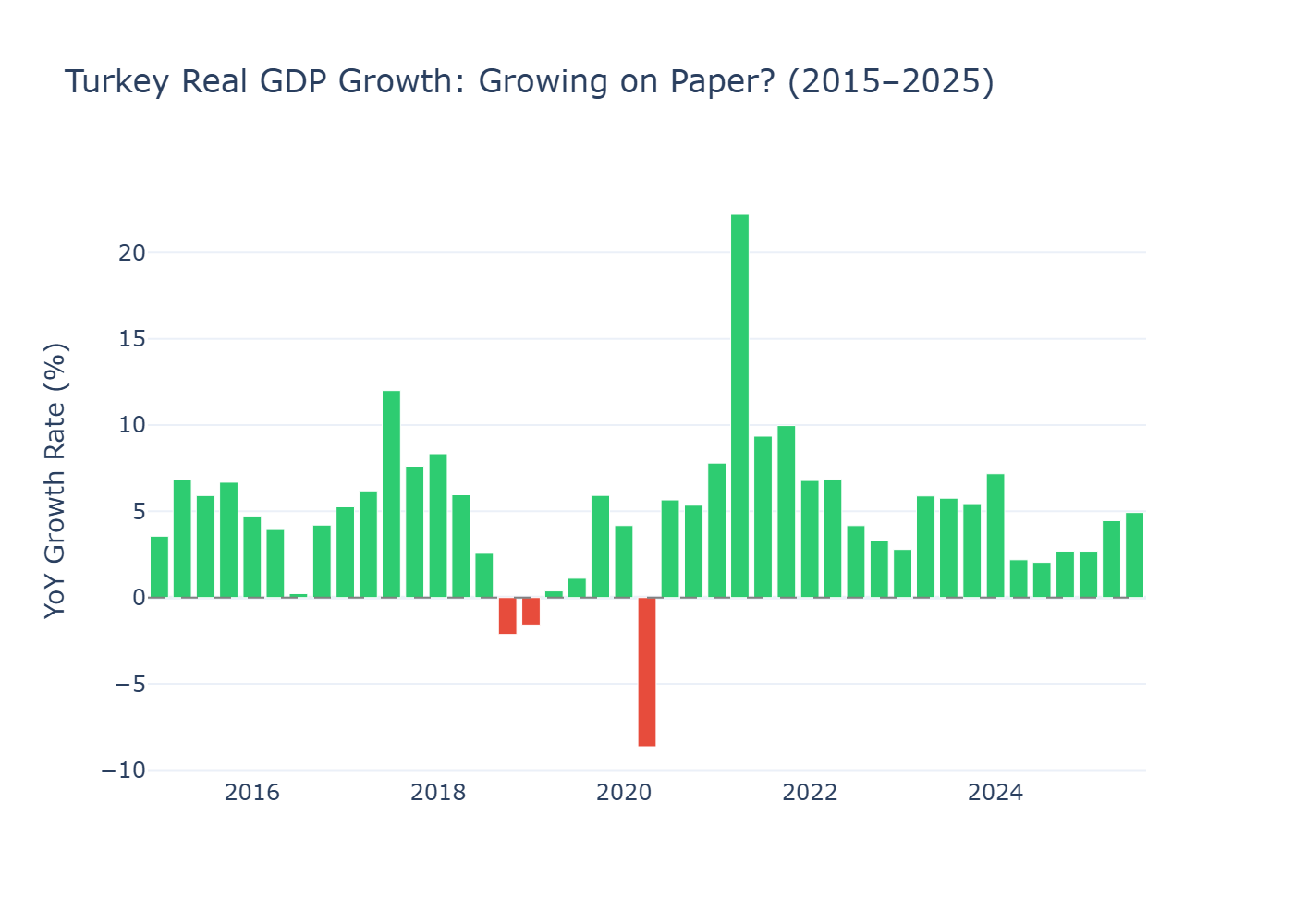 Turkey GDP Growth