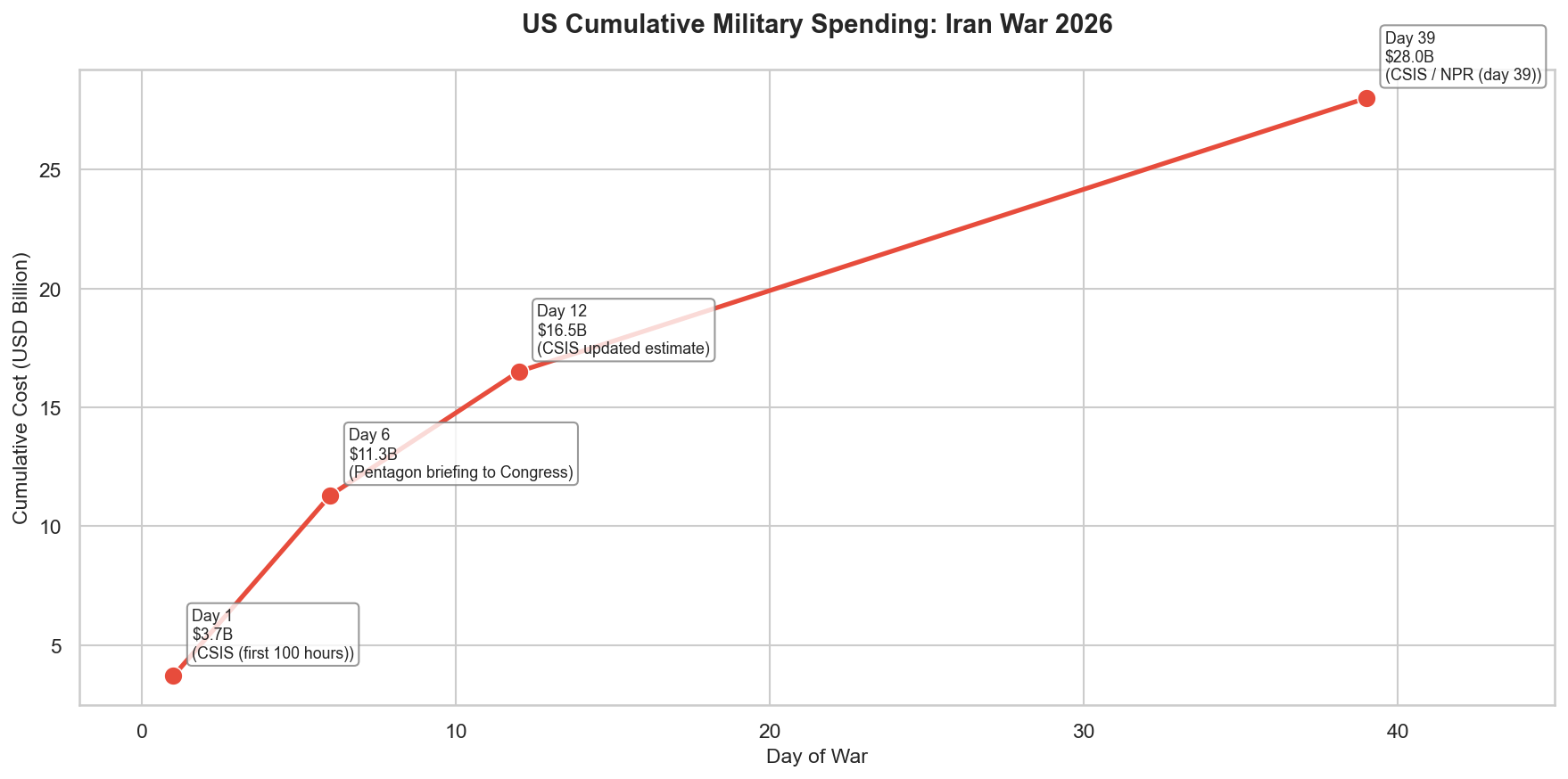 US military spending and war costs