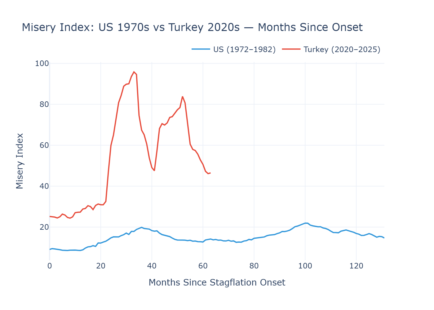 Turkey and the Ghost of 1970s America: A Stagflation Analysis