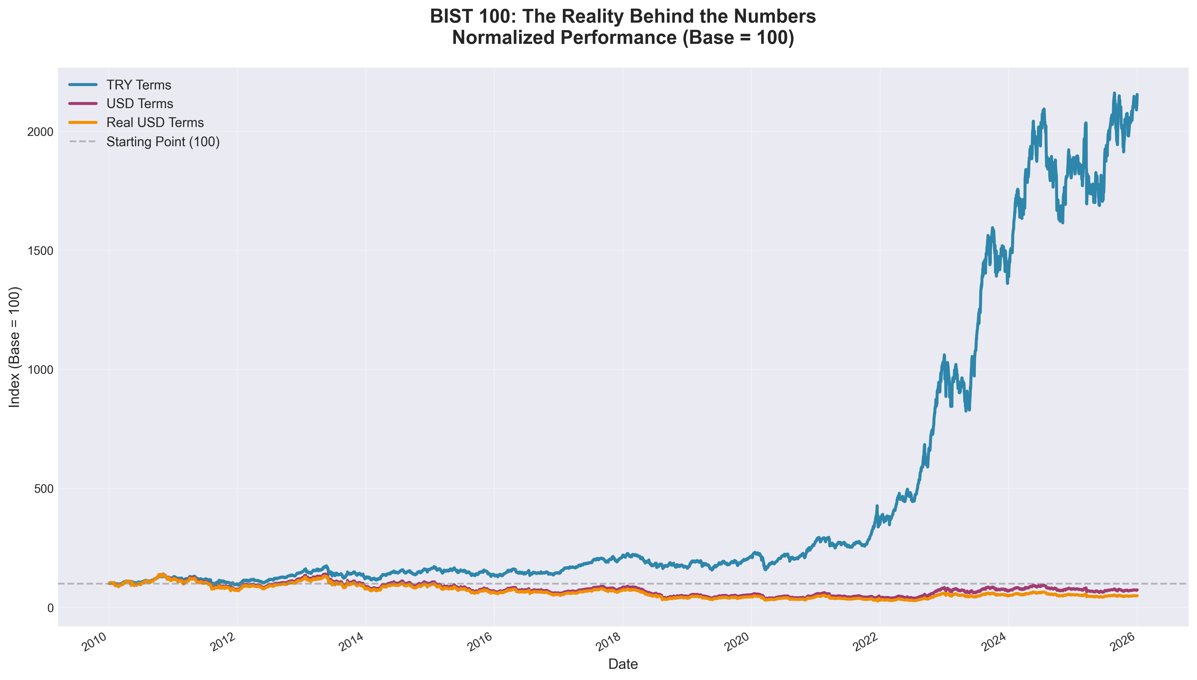 BIST 100: Three Perspectives on Turkish Stock Market Performance