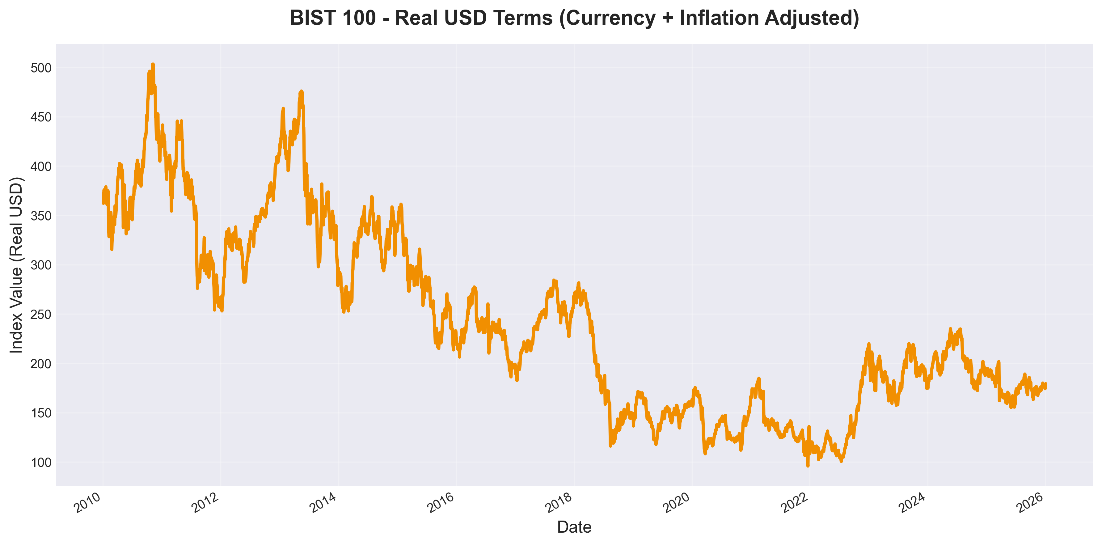 BIST 100 in Real USD Terms