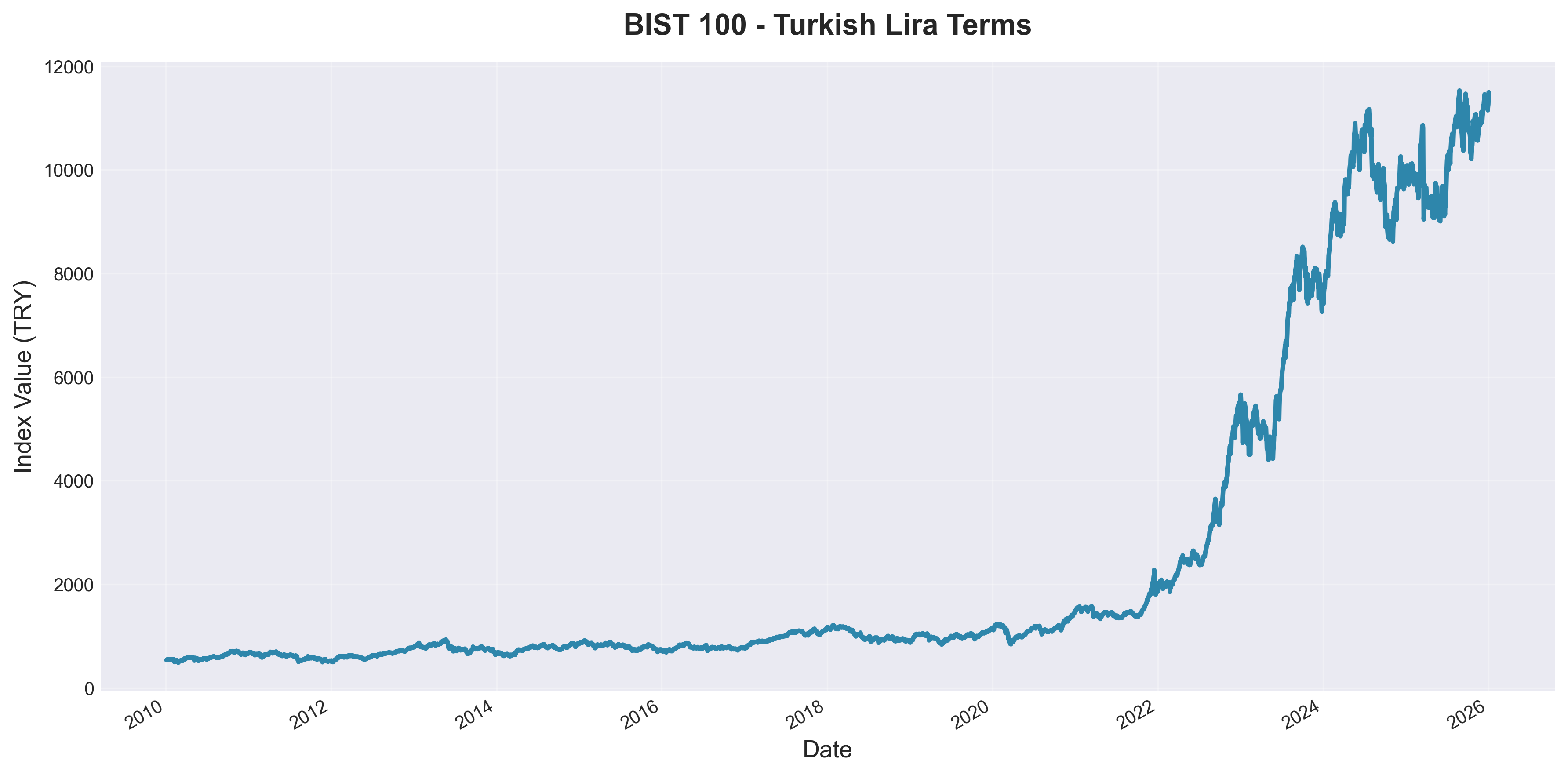 BIST 100 in TRY Terms