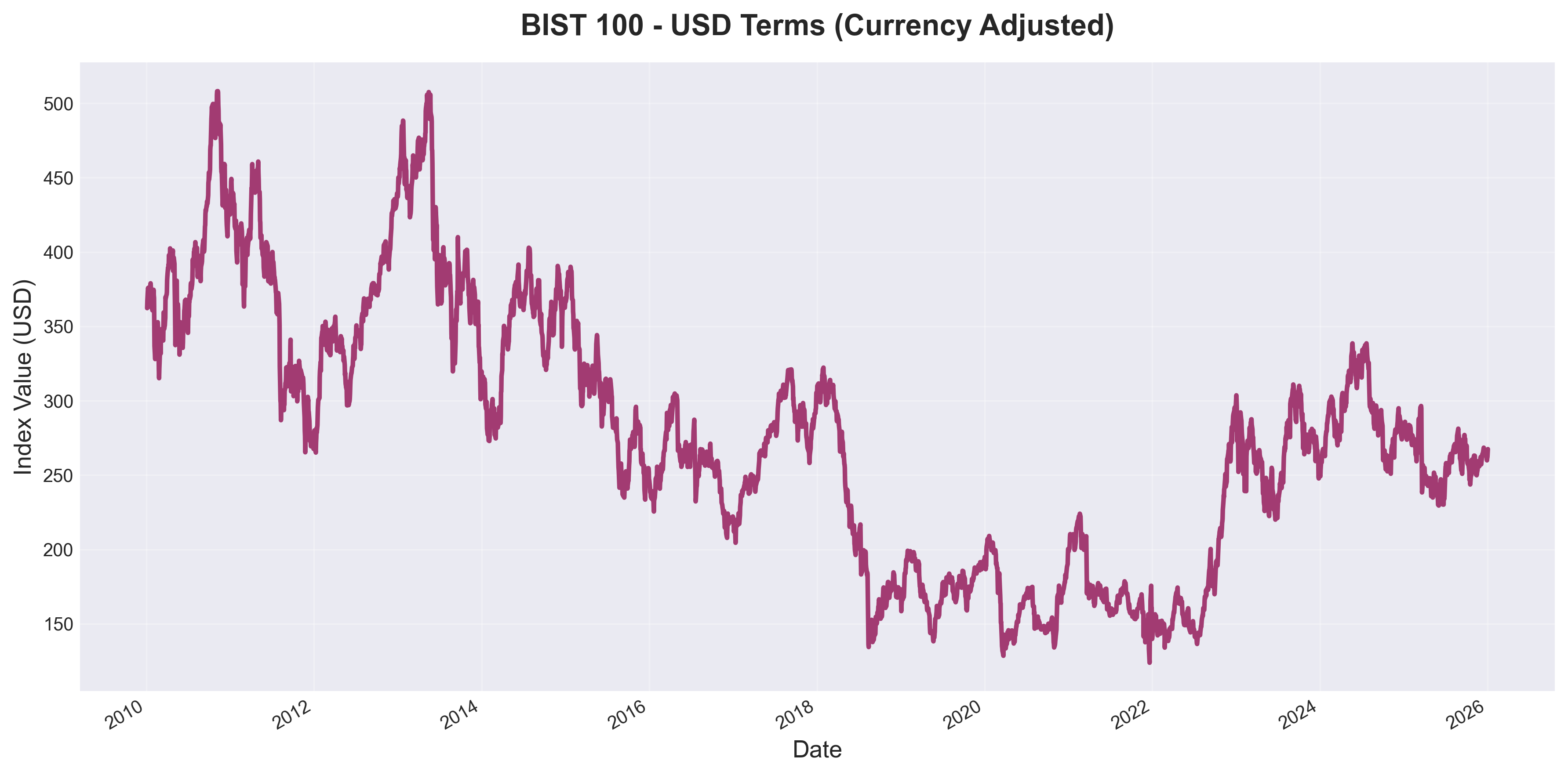 BIST 100 in USD Terms