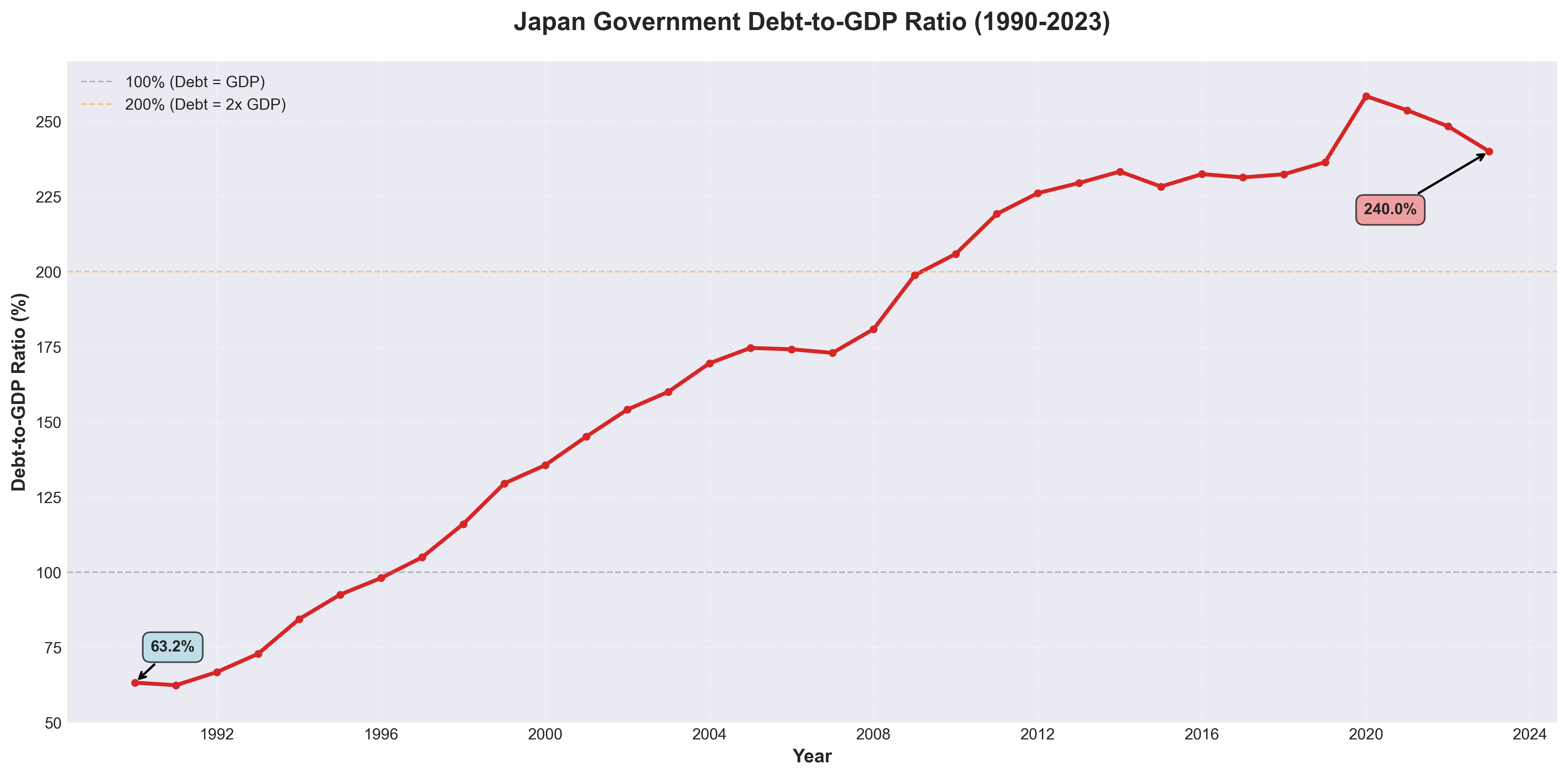 Japan's Debt Crisis: A Three-Decade Spiral