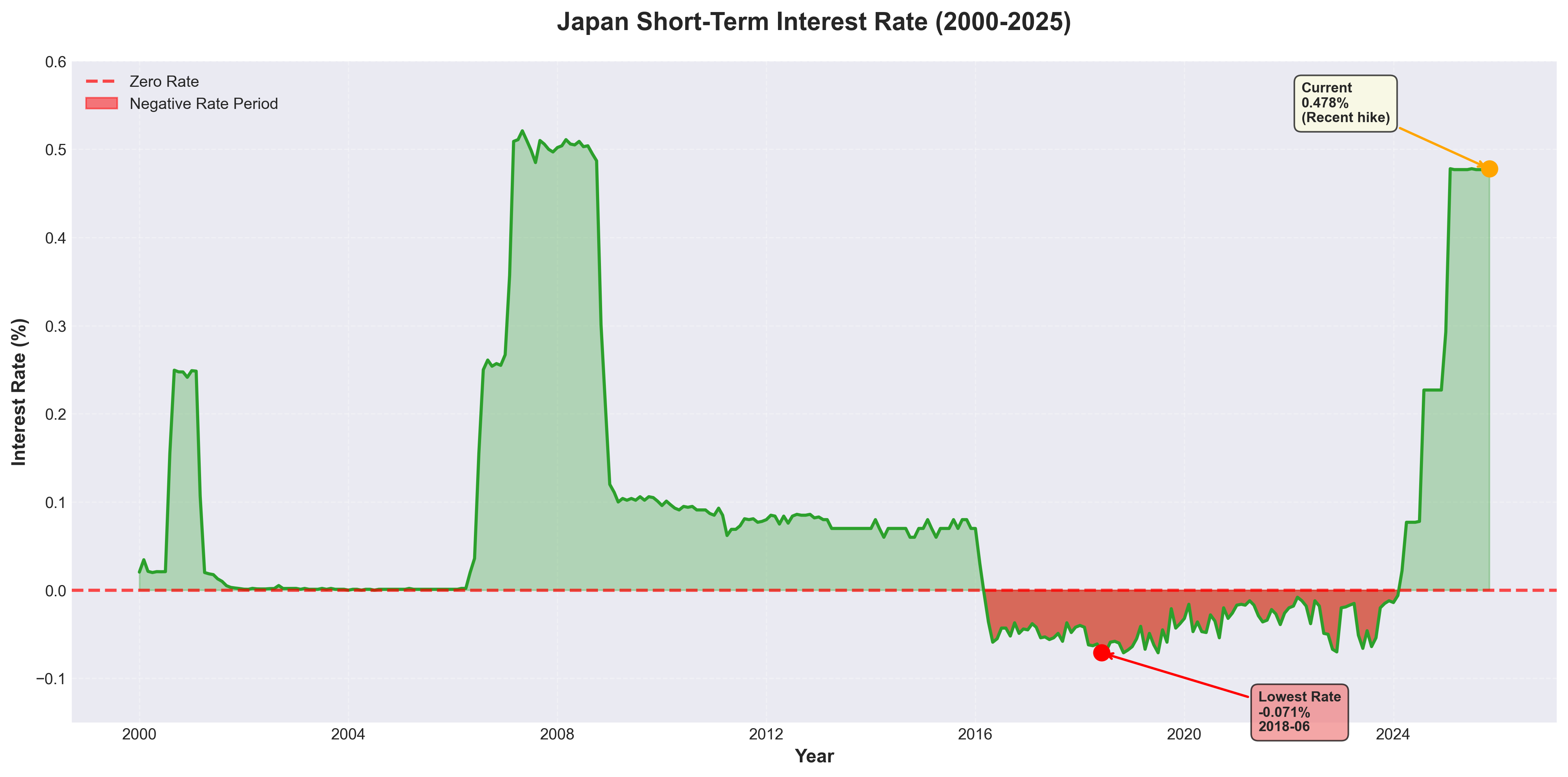 Bank of Japan Interest Rate