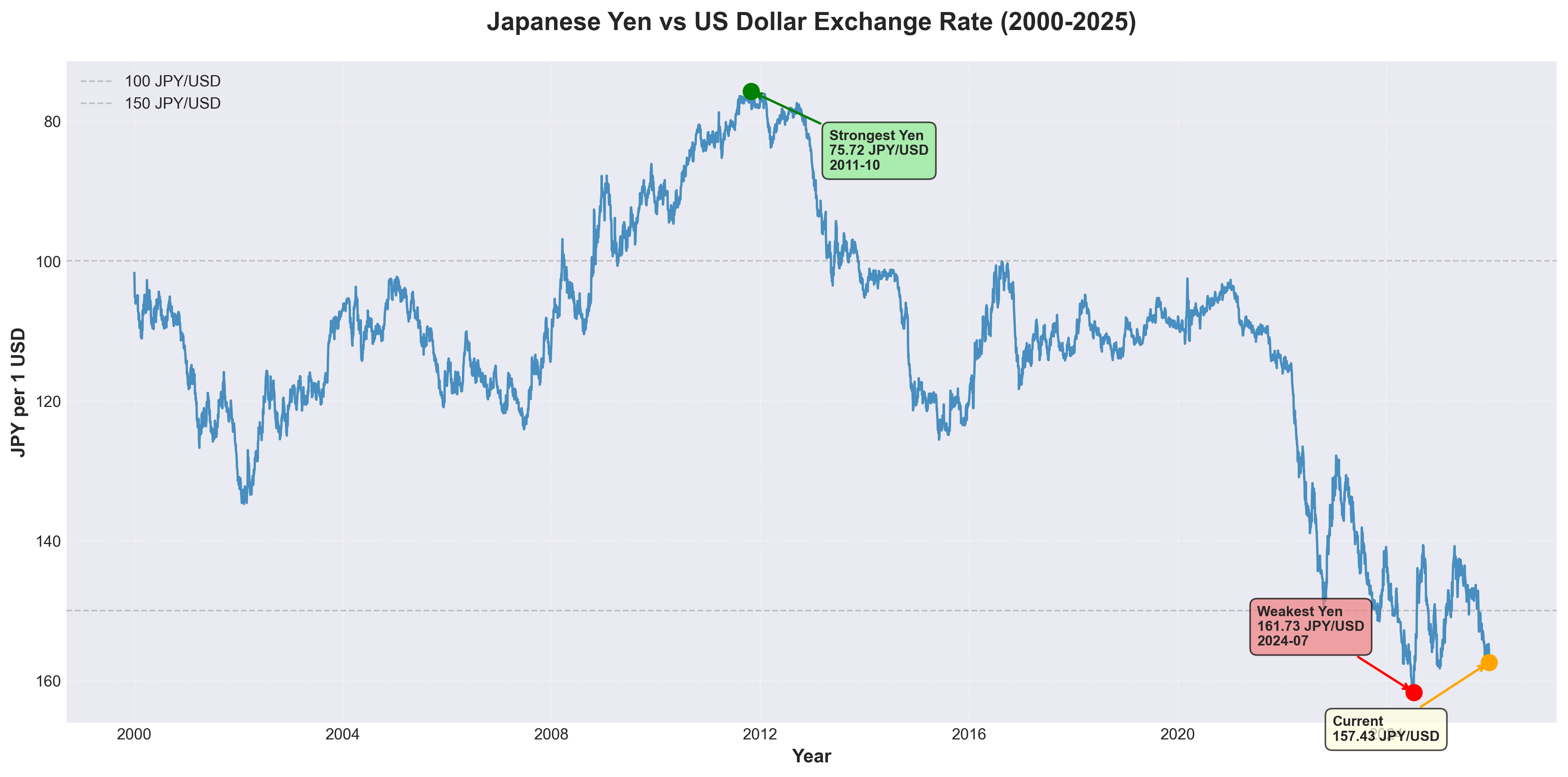 JPY/USD Exchange Rate